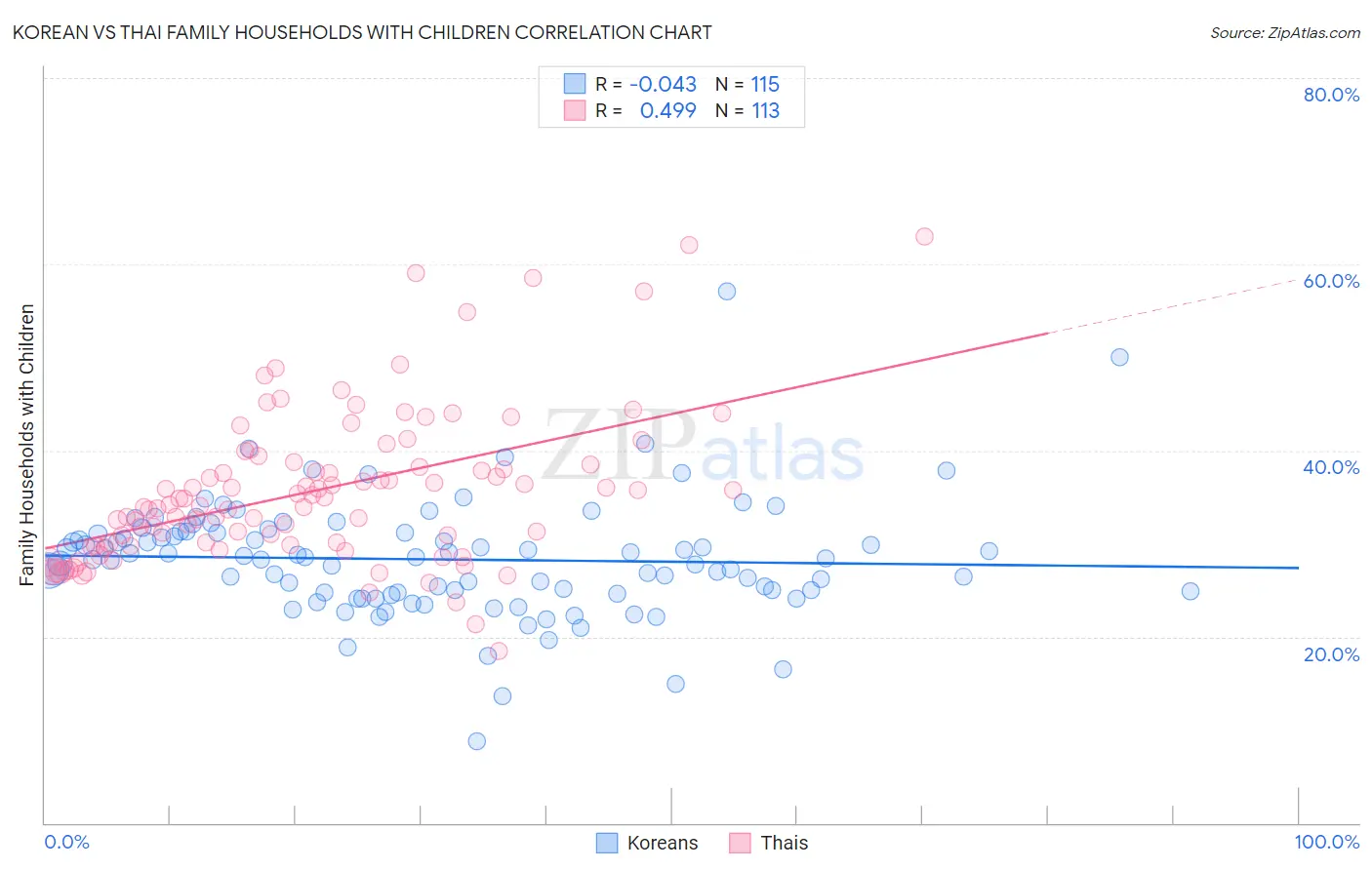 Korean vs Thai Family Households with Children