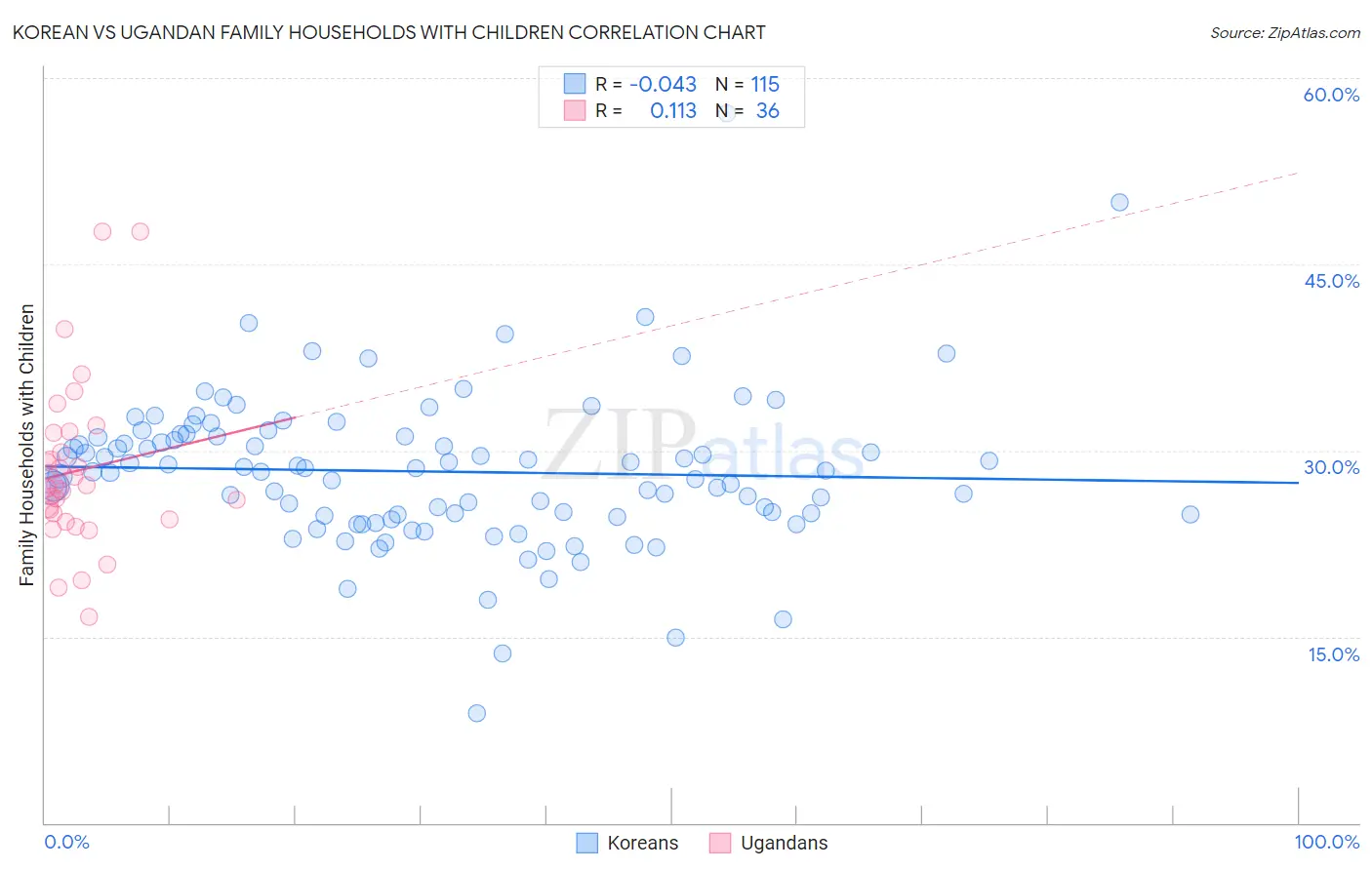 Korean vs Ugandan Family Households with Children