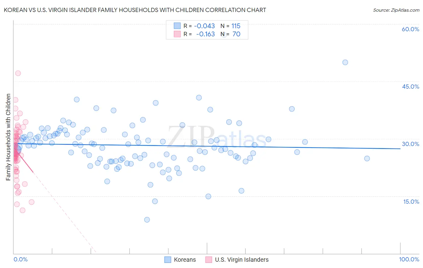 Korean vs U.S. Virgin Islander Family Households with Children