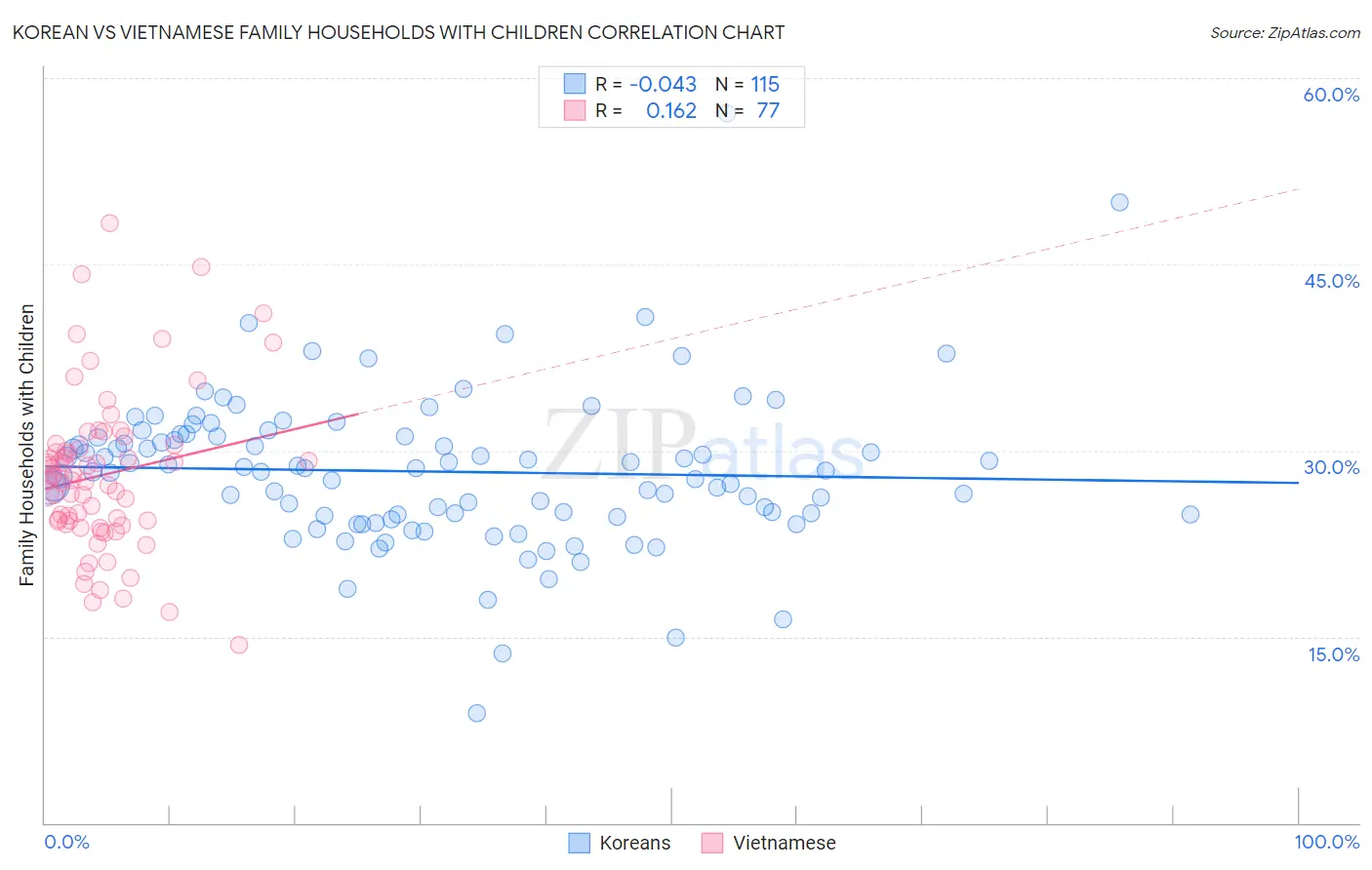 Korean vs Vietnamese Family Households with Children