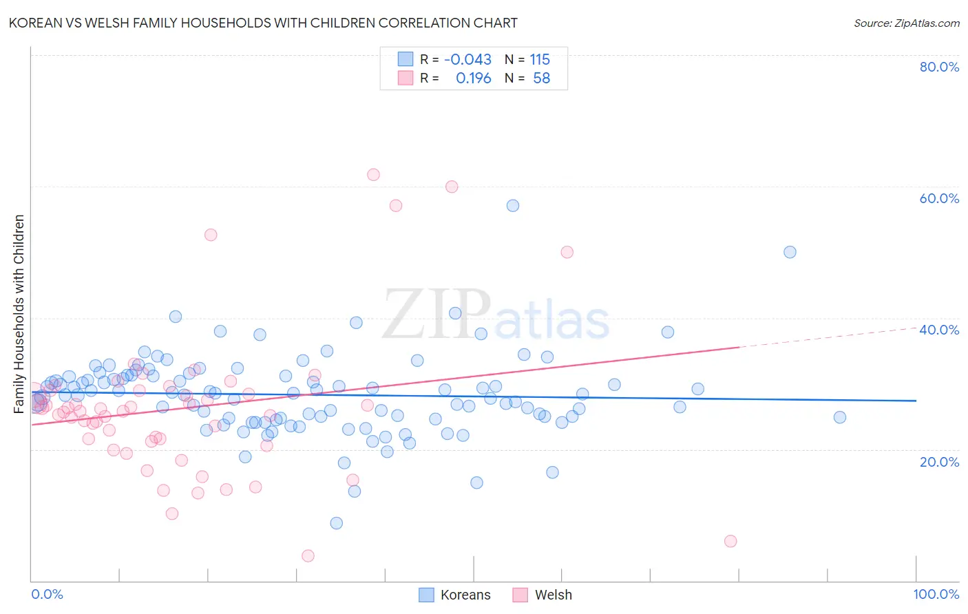 Korean vs Welsh Family Households with Children