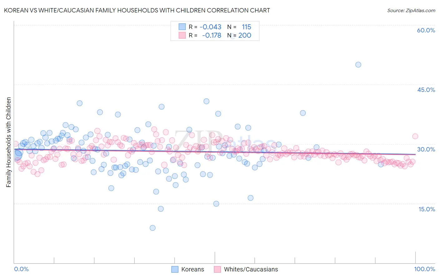 Korean vs White/Caucasian Family Households with Children