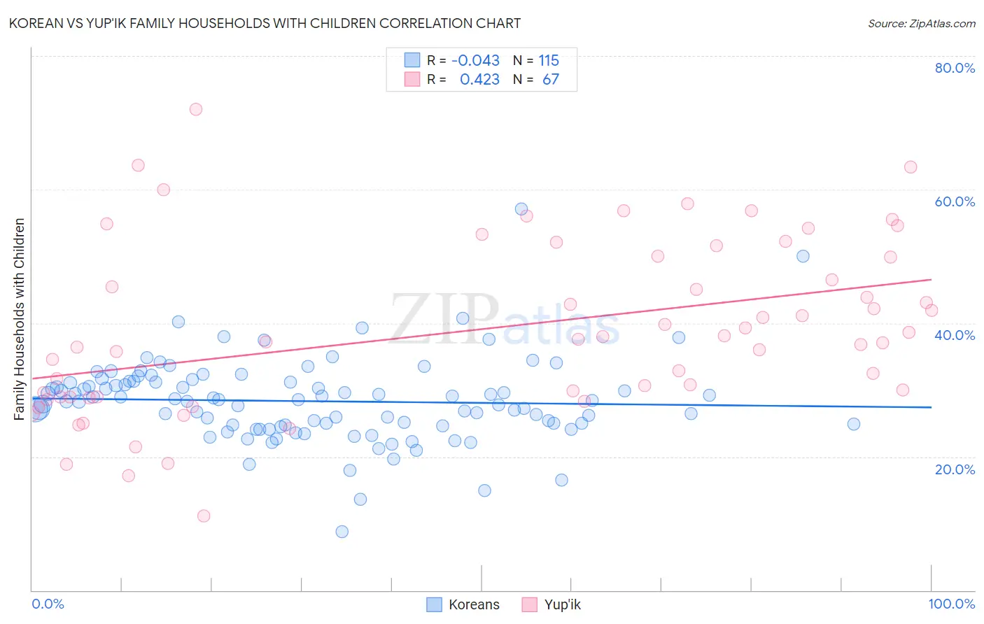 Korean vs Yup'ik Family Households with Children