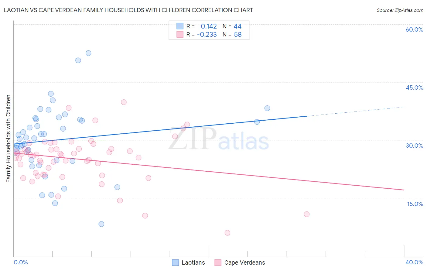 Laotian vs Cape Verdean Family Households with Children