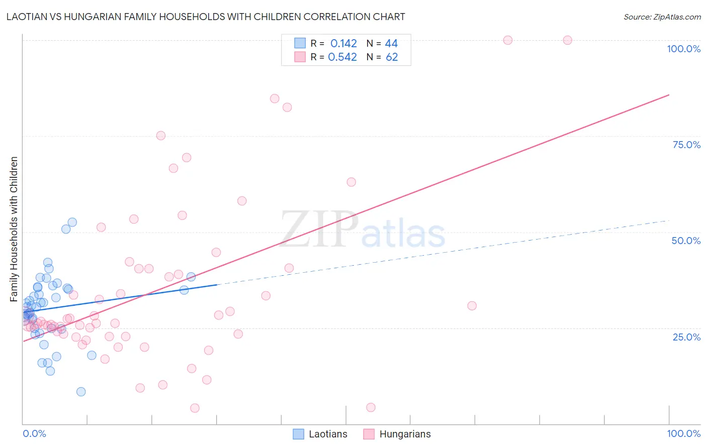 Laotian vs Hungarian Family Households with Children