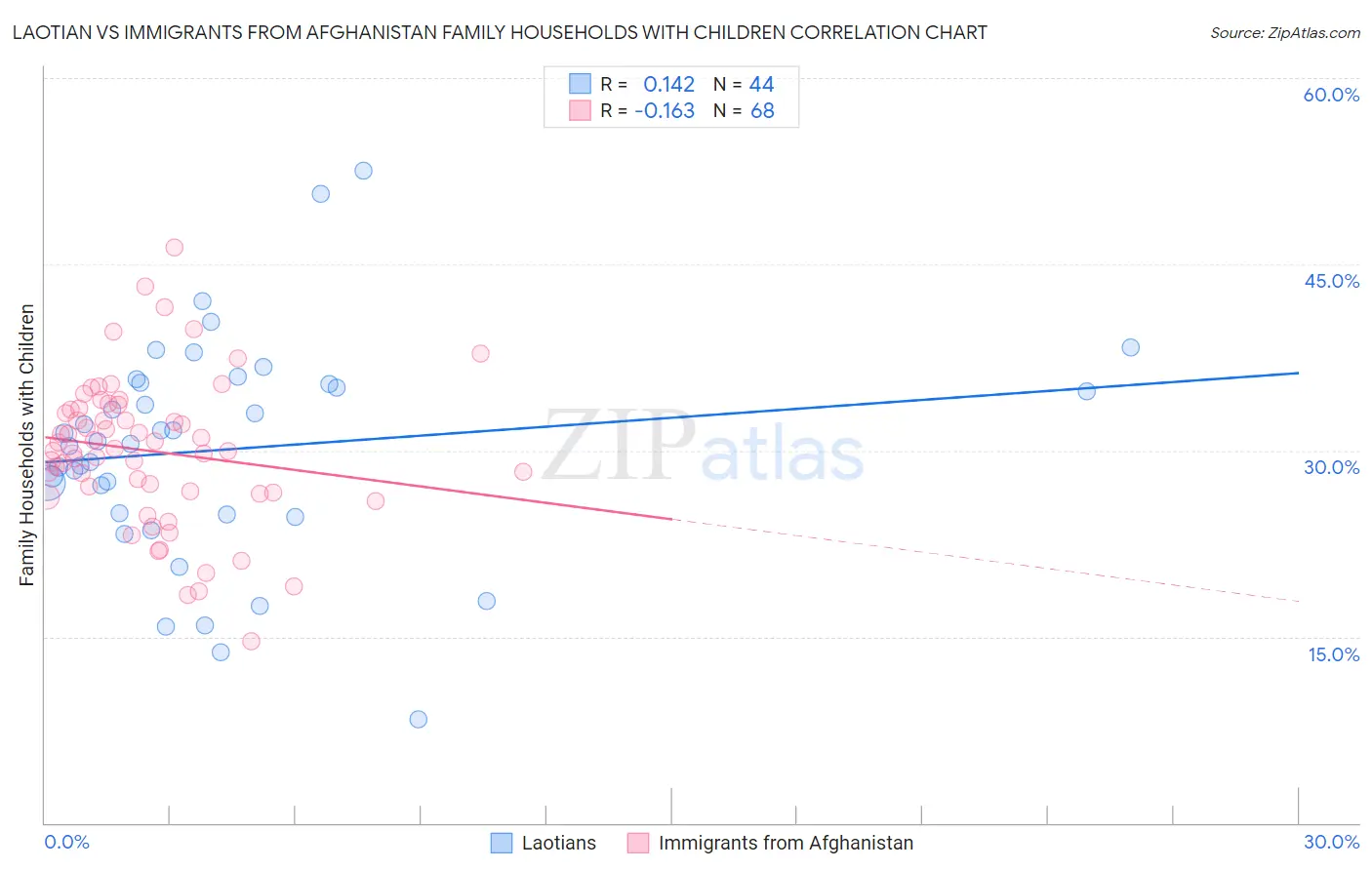 Laotian vs Immigrants from Afghanistan Family Households with Children