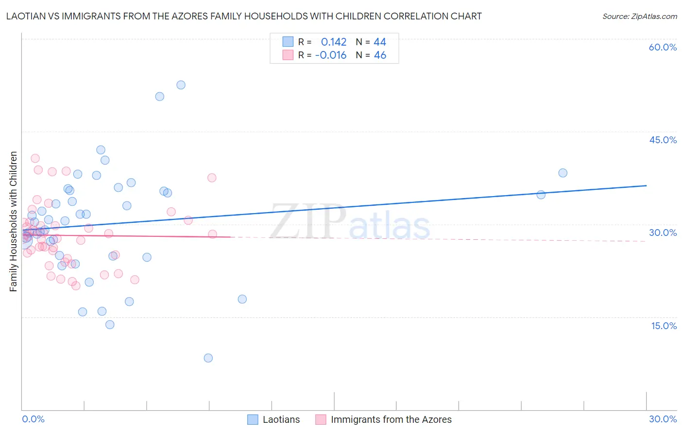 Laotian vs Immigrants from the Azores Family Households with Children