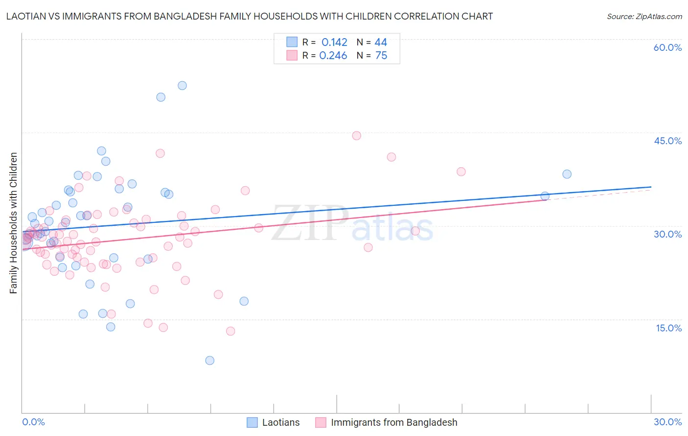 Laotian vs Immigrants from Bangladesh Family Households with Children