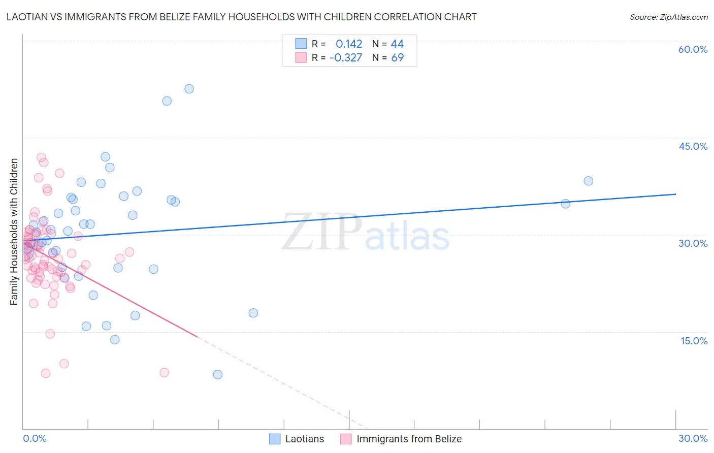 Laotian vs Immigrants from Belize Family Households with Children