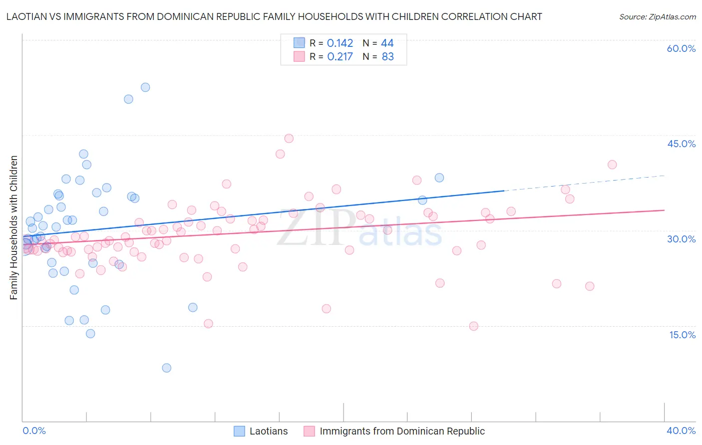 Laotian vs Immigrants from Dominican Republic Family Households with Children