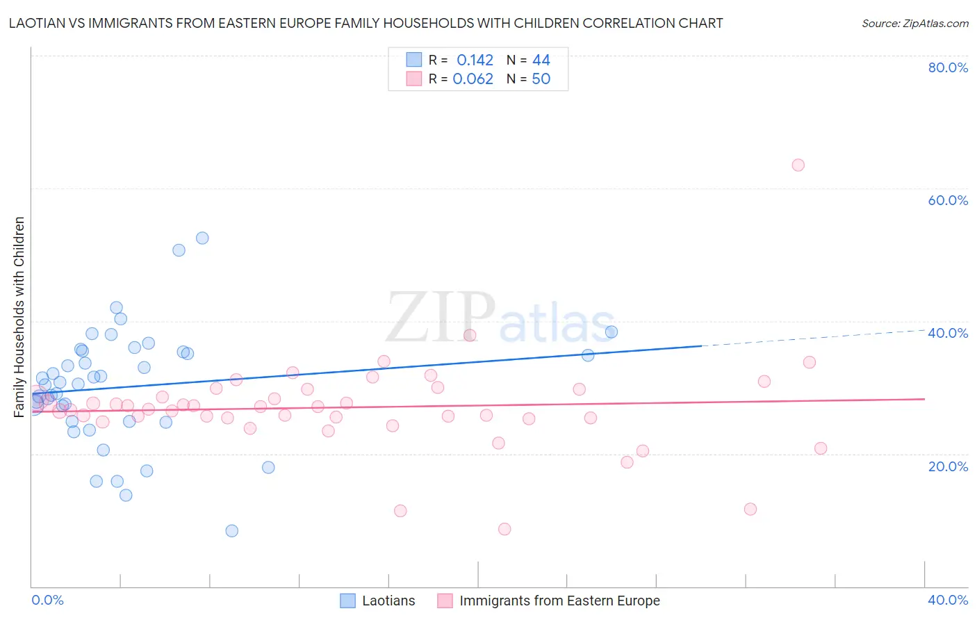 Laotian vs Immigrants from Eastern Europe Family Households with Children