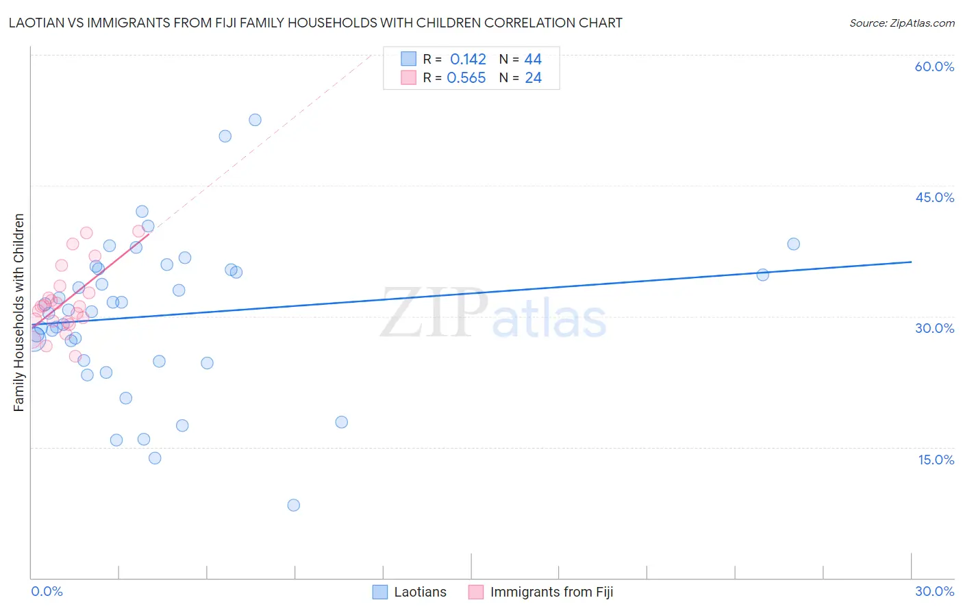 Laotian vs Immigrants from Fiji Family Households with Children