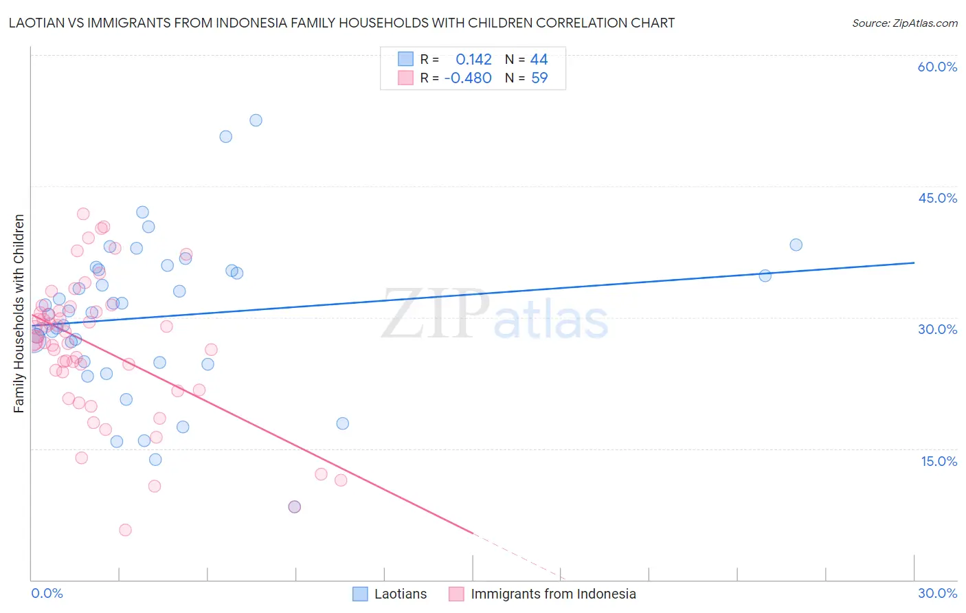 Laotian vs Immigrants from Indonesia Family Households with Children