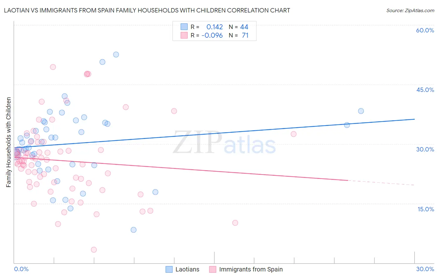 Laotian vs Immigrants from Spain Family Households with Children