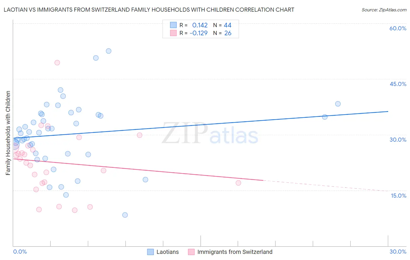 Laotian vs Immigrants from Switzerland Family Households with Children