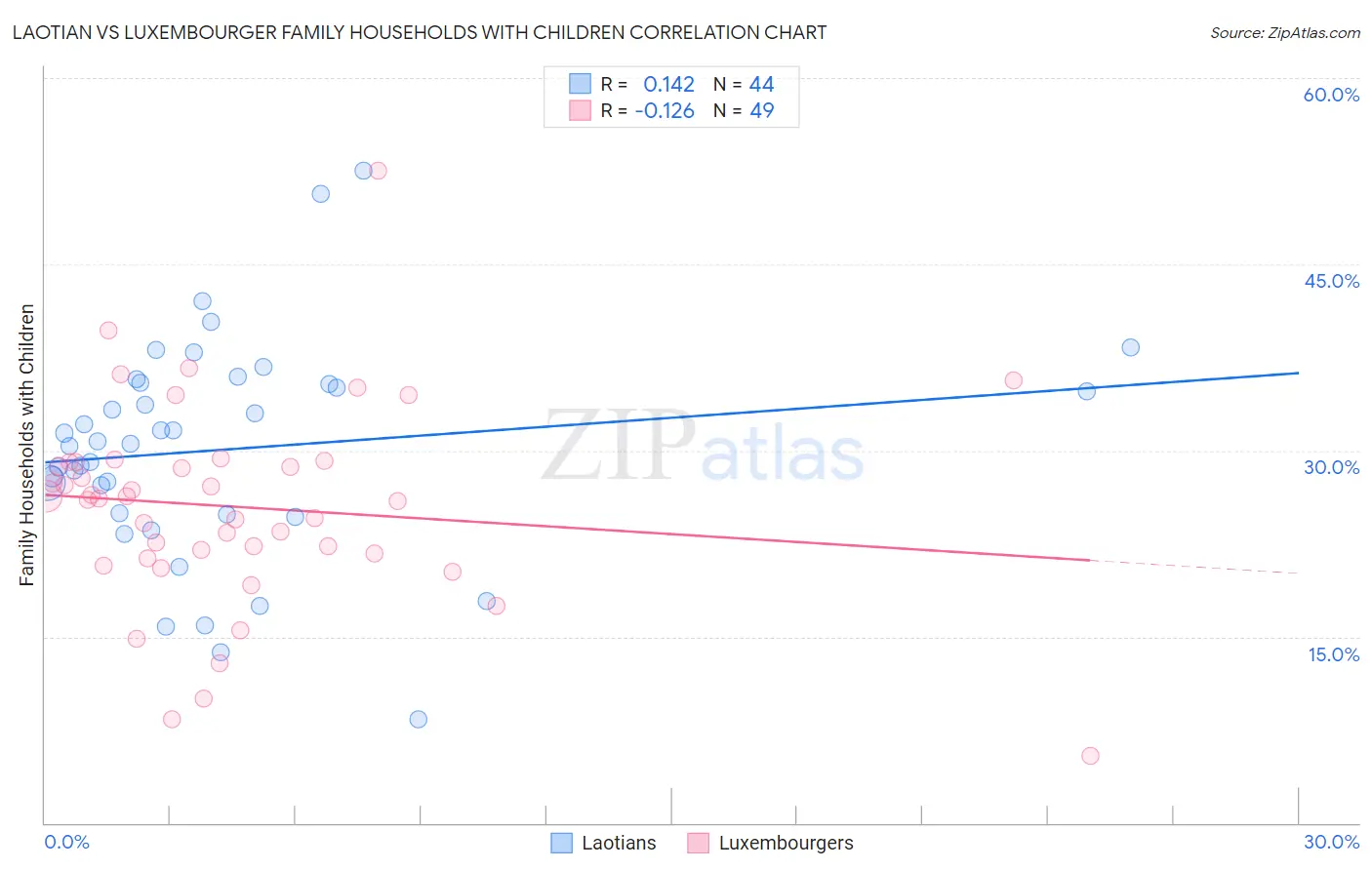 Laotian vs Luxembourger Family Households with Children