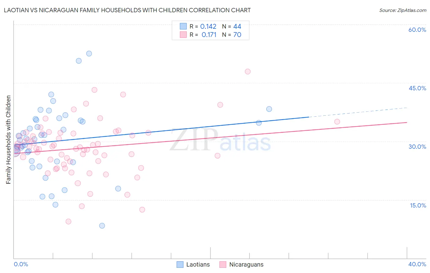 Laotian vs Nicaraguan Family Households with Children