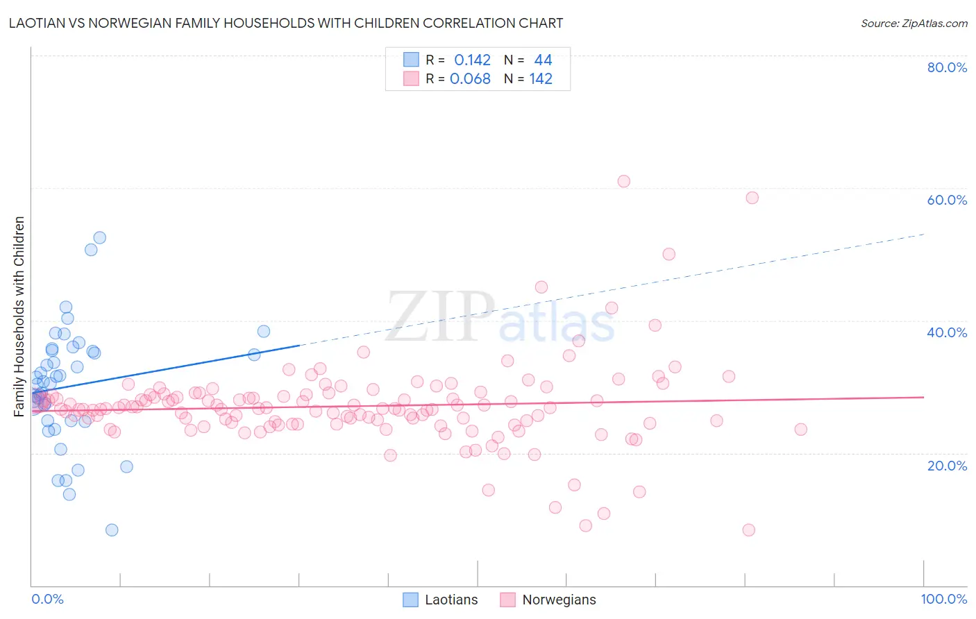 Laotian vs Norwegian Family Households with Children