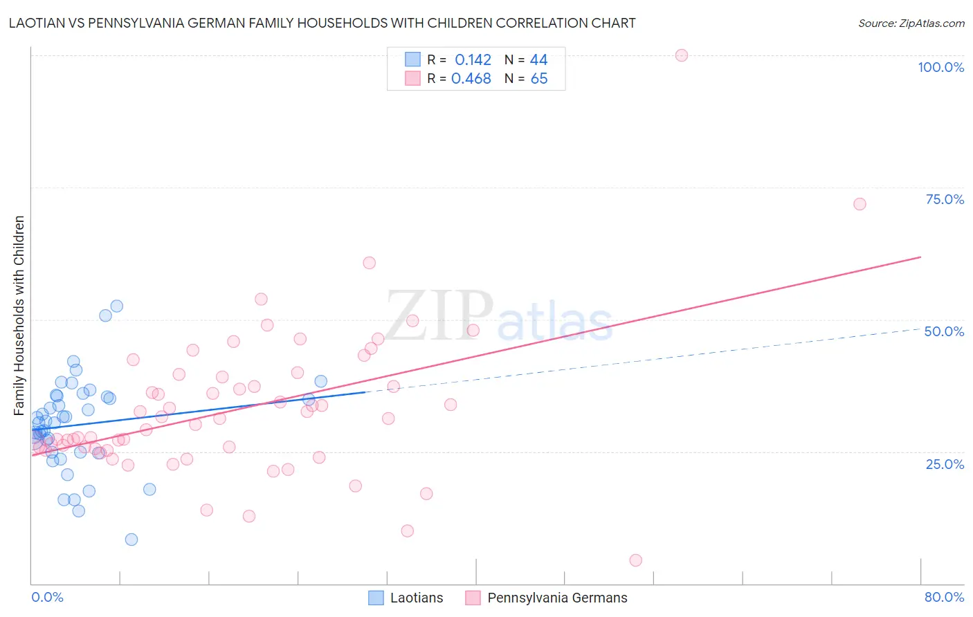 Laotian vs Pennsylvania German Family Households with Children