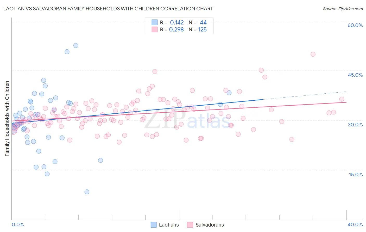 Laotian vs Salvadoran Family Households with Children