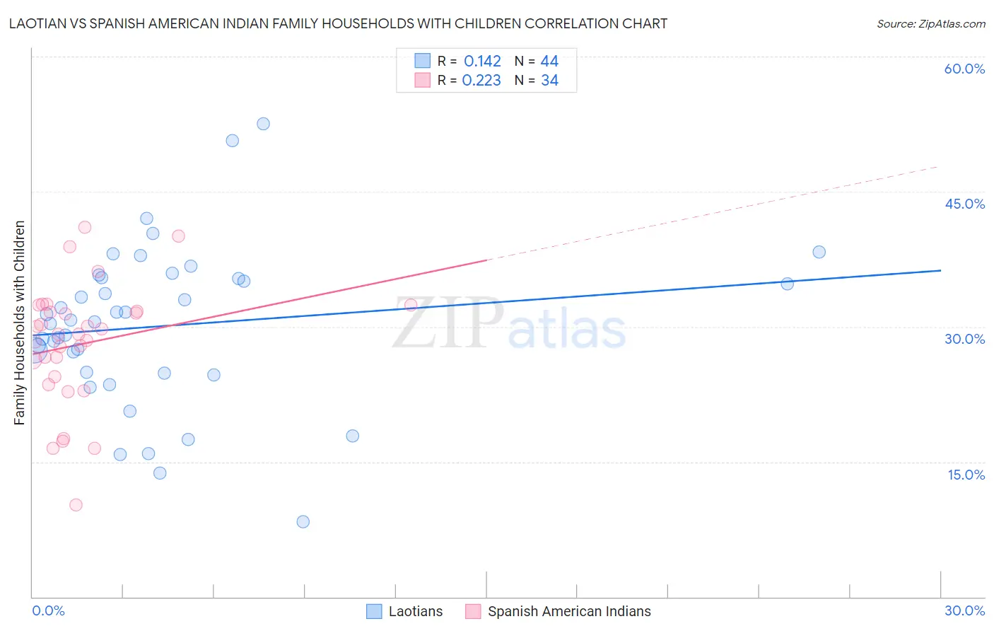 Laotian vs Spanish American Indian Family Households with Children