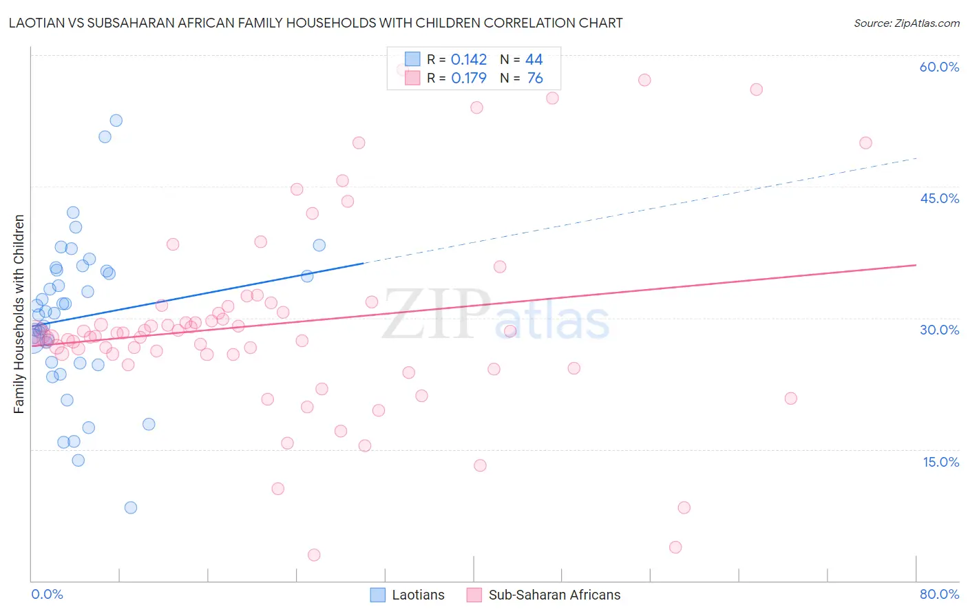 Laotian vs Subsaharan African Family Households with Children