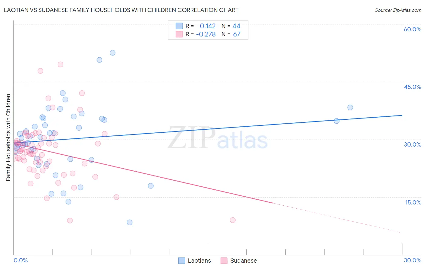 Laotian vs Sudanese Family Households with Children