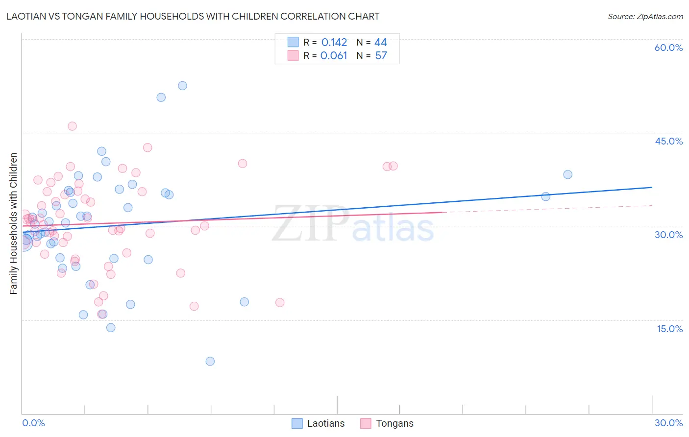 Laotian vs Tongan Family Households with Children