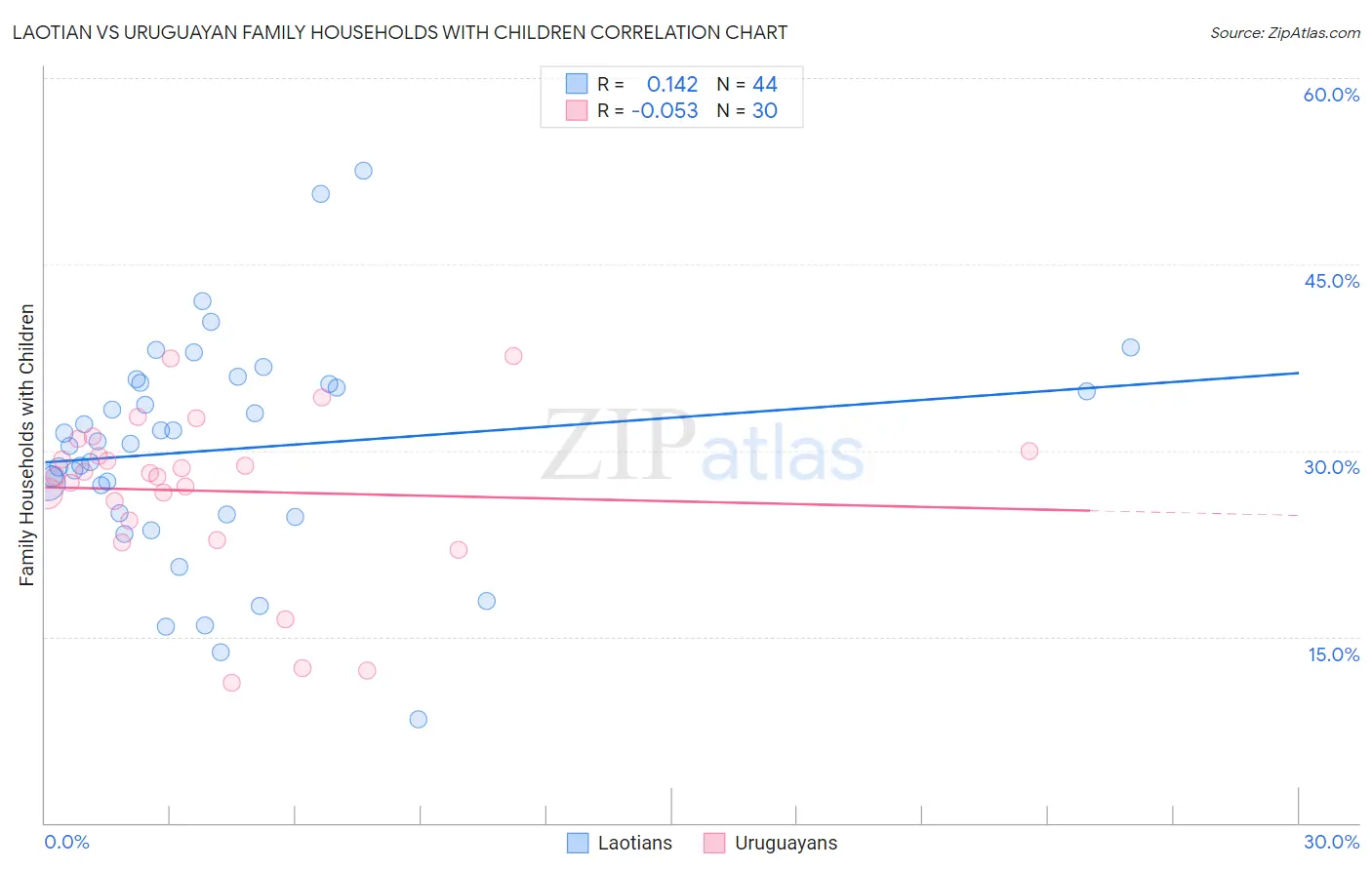 Laotian vs Uruguayan Family Households with Children