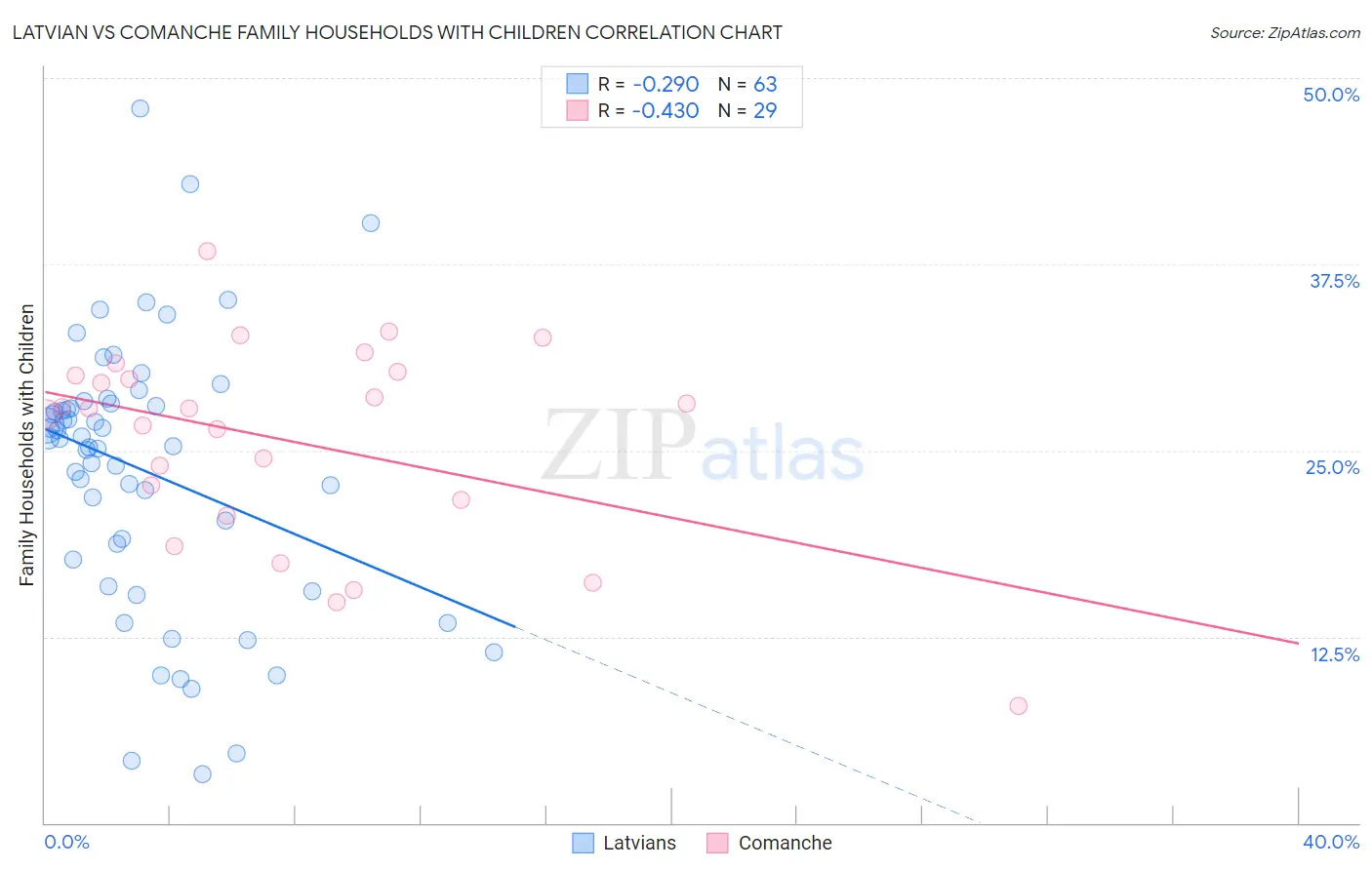 Latvian vs Comanche Family Households with Children