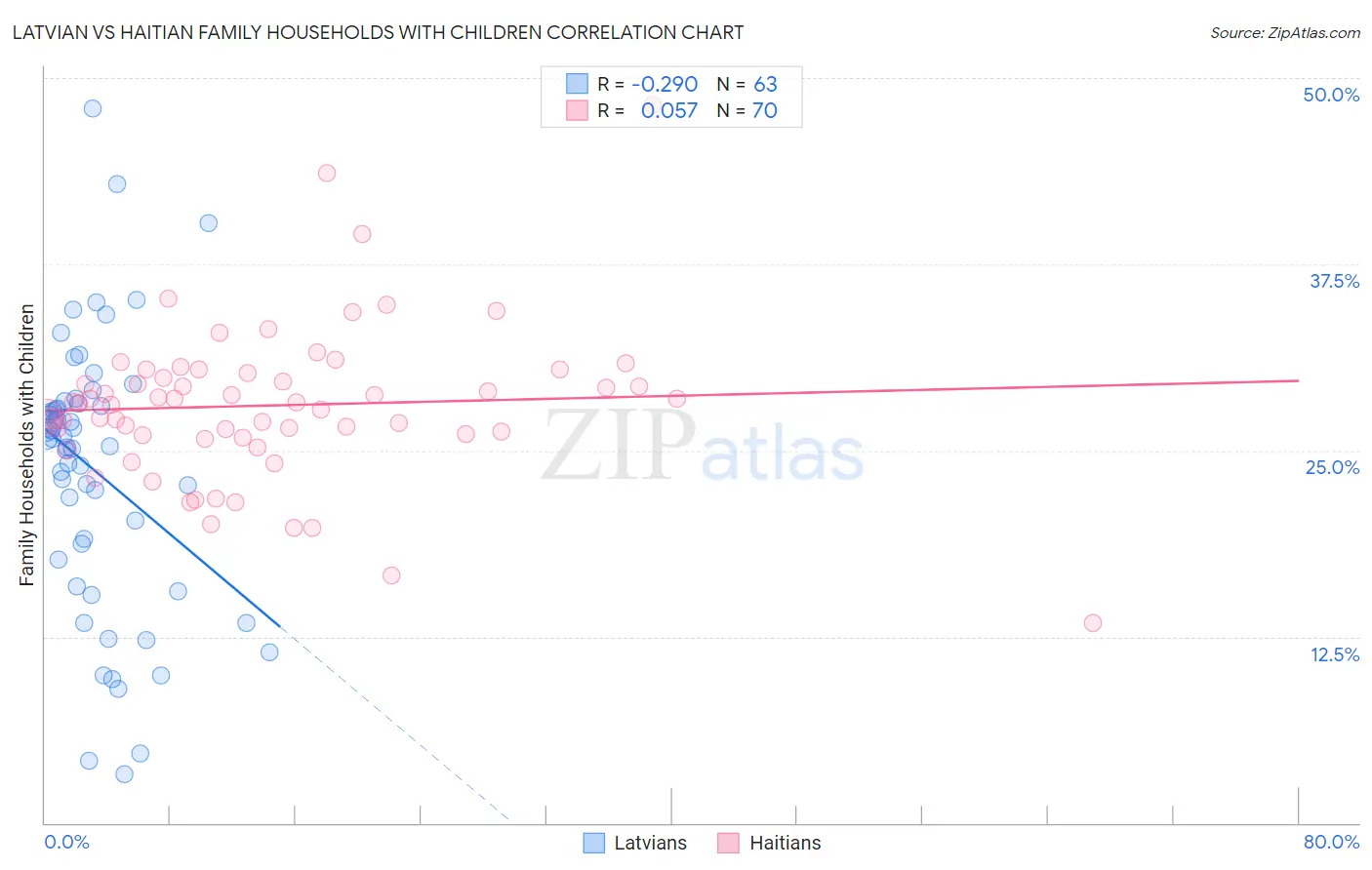 Latvian vs Haitian Family Households with Children