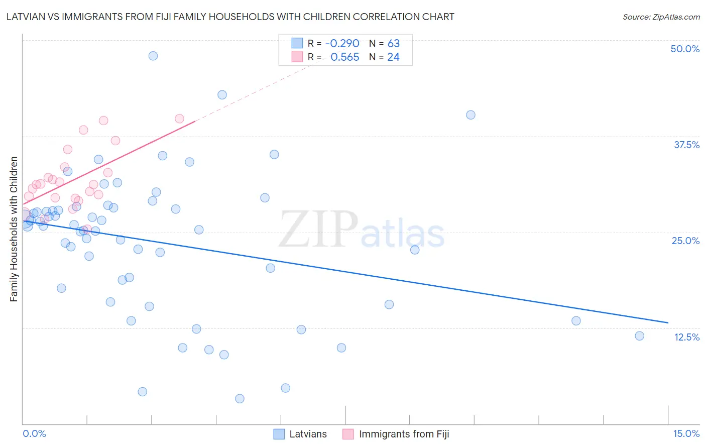 Latvian vs Immigrants from Fiji Family Households with Children