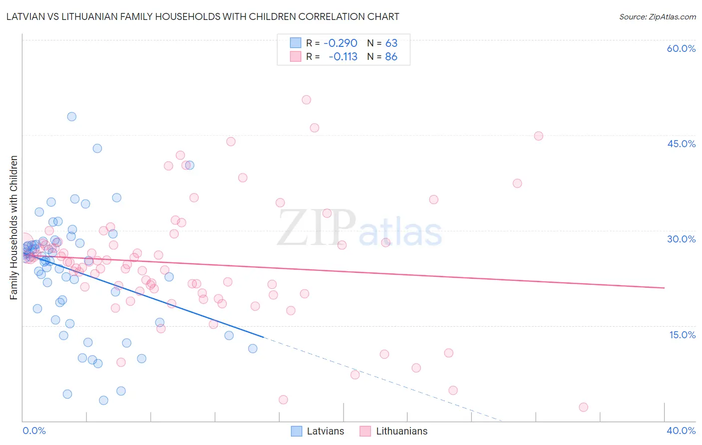 Latvian vs Lithuanian Family Households with Children