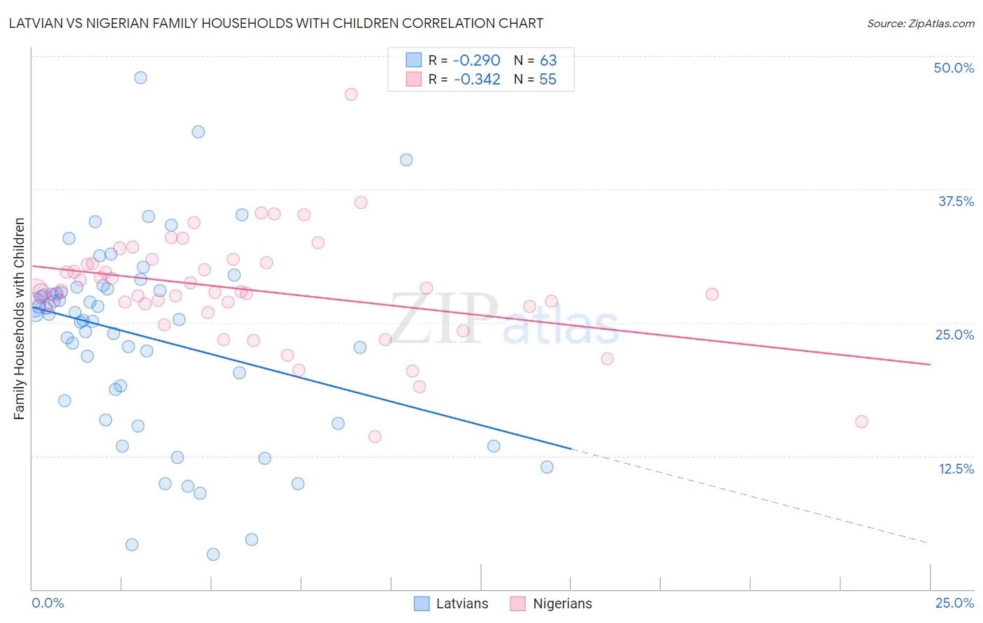 Latvian vs Nigerian Family Households with Children