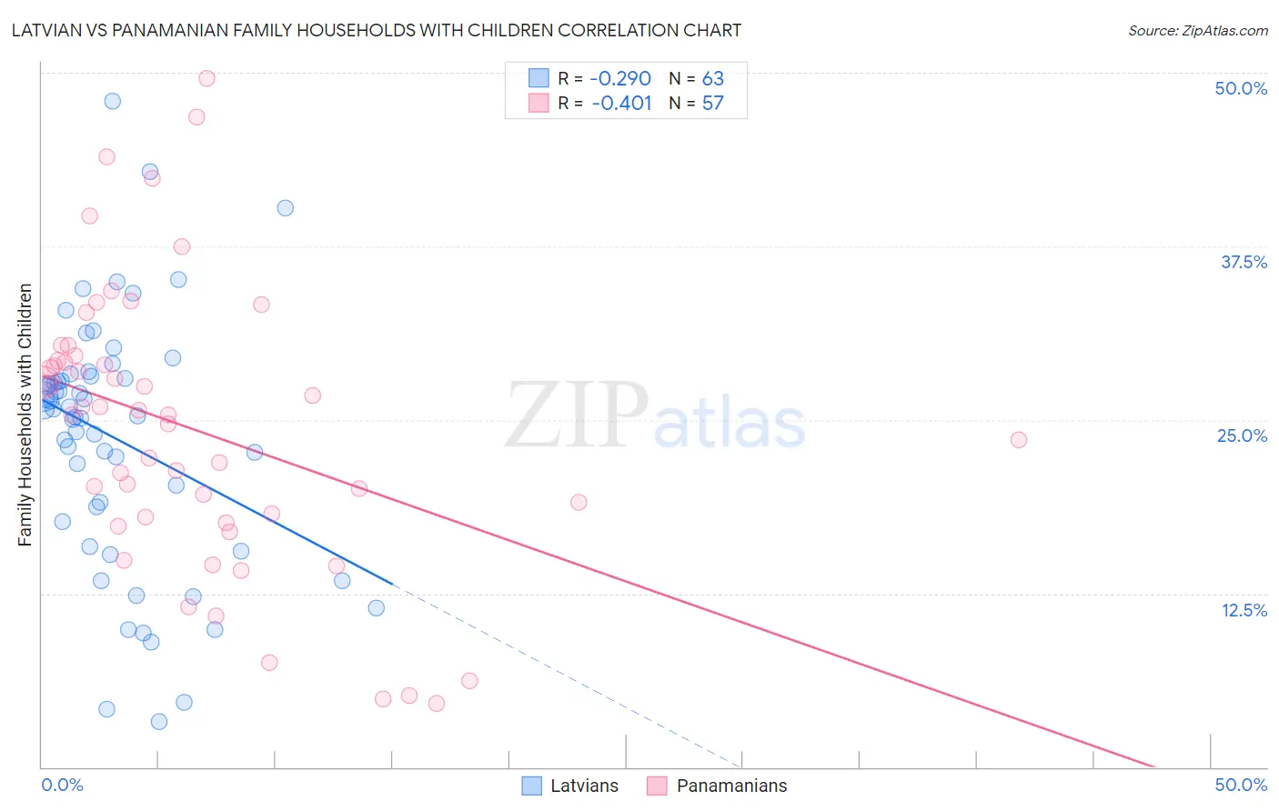 Latvian vs Panamanian Family Households with Children