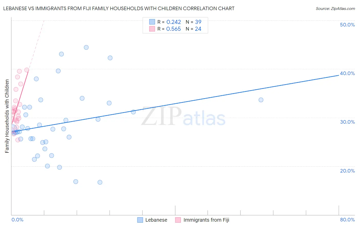 Lebanese vs Immigrants from Fiji Family Households with Children