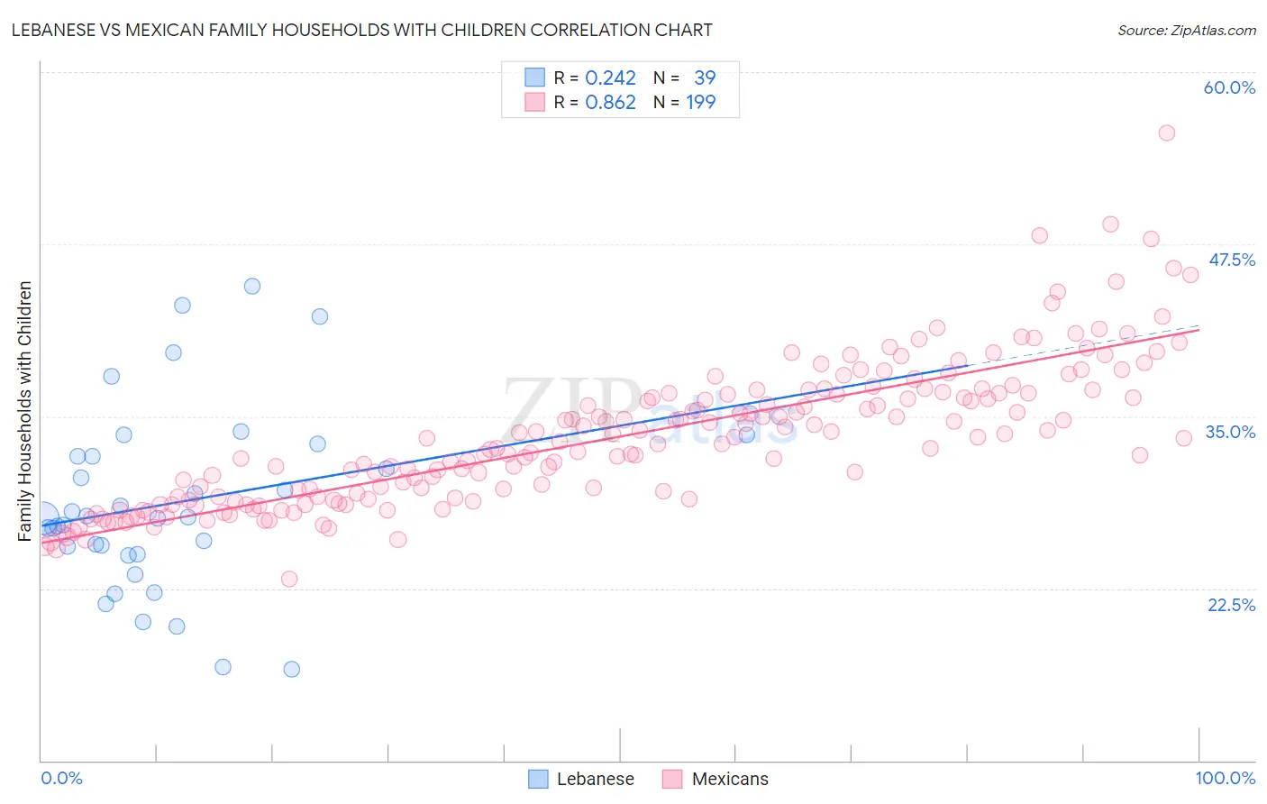Lebanese vs Mexican Family Households with Children