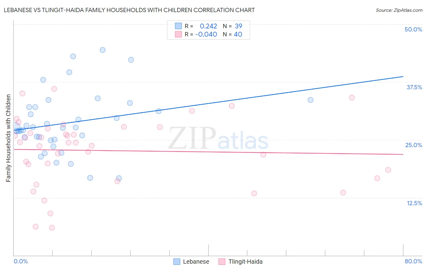 Lebanese vs Tlingit-Haida Family Households with Children