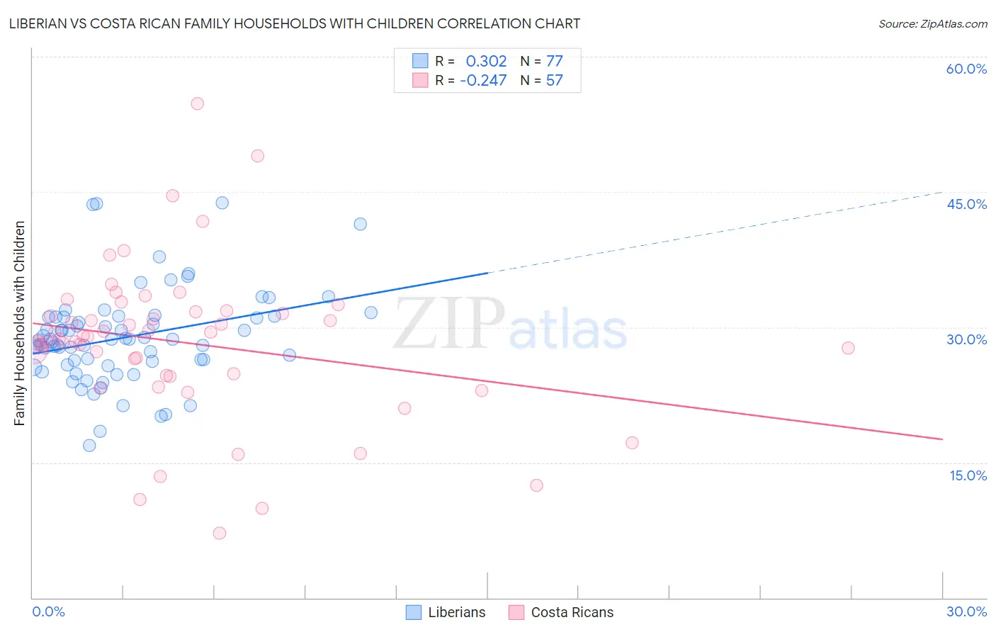 Liberian vs Costa Rican Family Households with Children