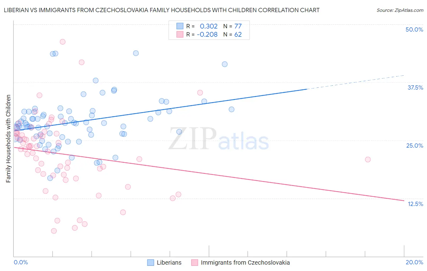 Liberian vs Immigrants from Czechoslovakia Family Households with Children