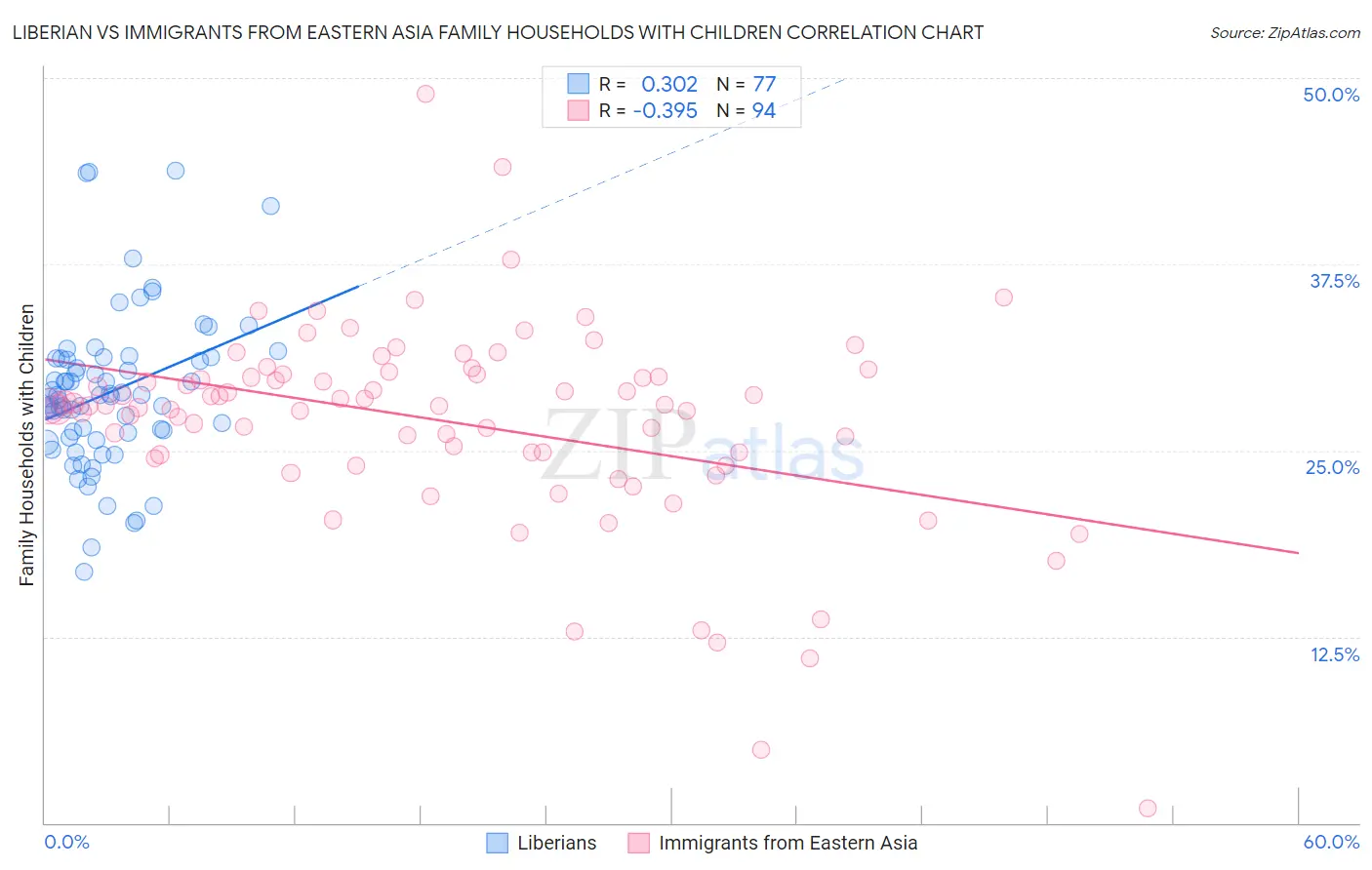 Liberian vs Immigrants from Eastern Asia Family Households with Children