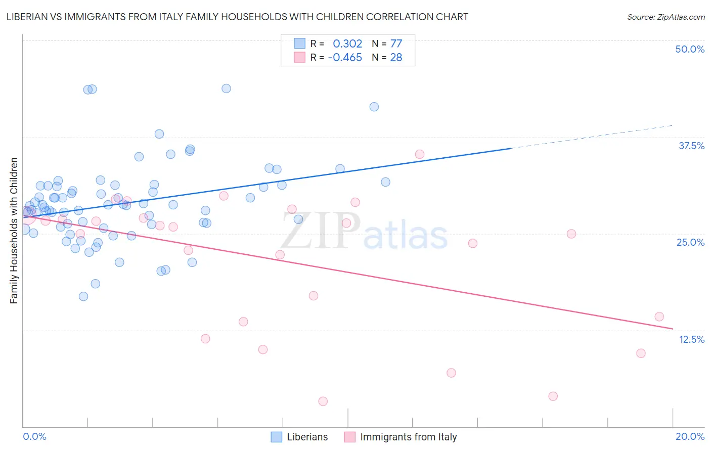 Liberian vs Immigrants from Italy Family Households with Children