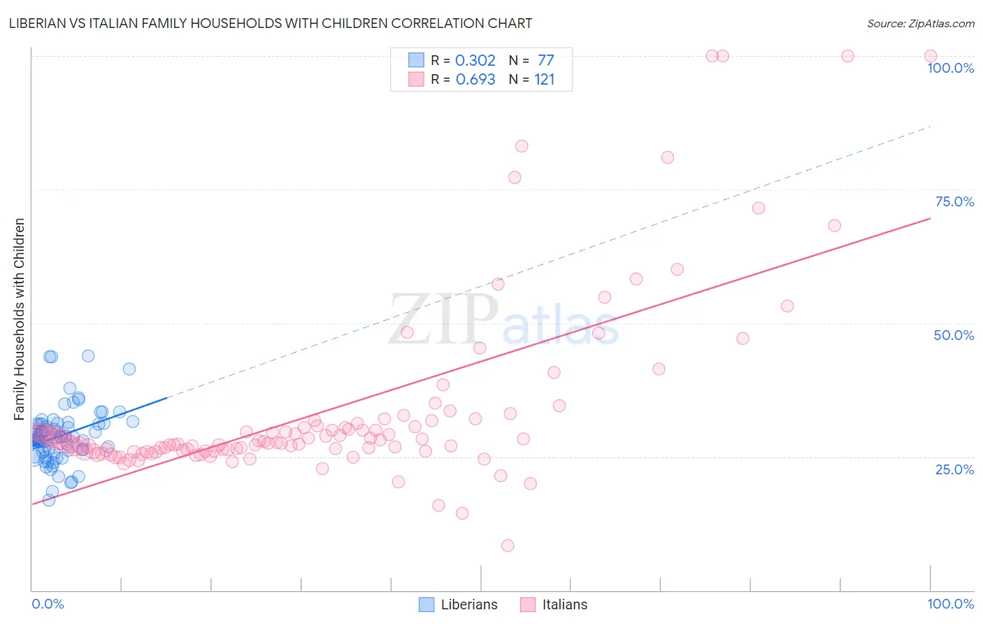 Liberian vs Italian Family Households with Children