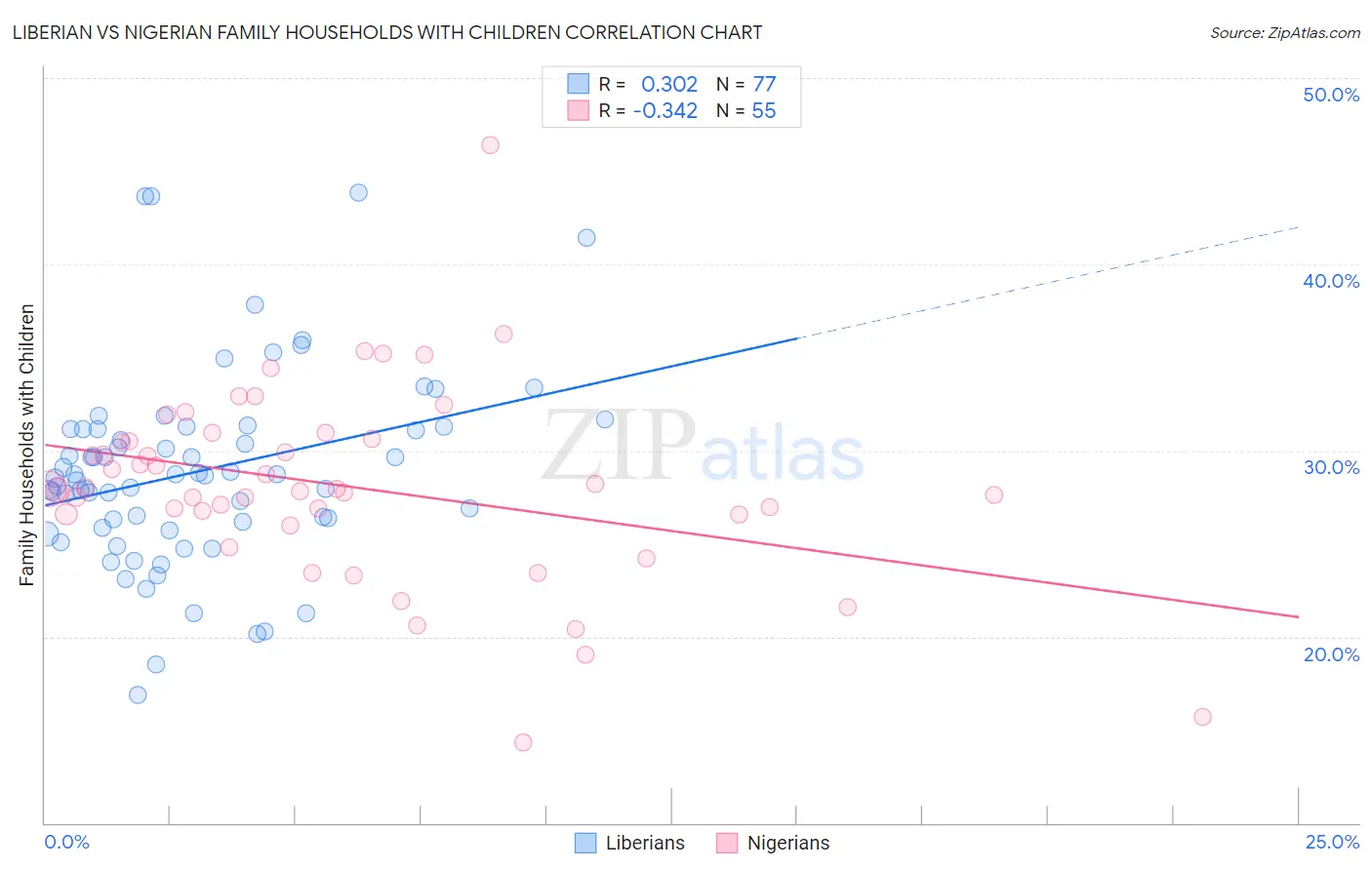 Liberian vs Nigerian Family Households with Children