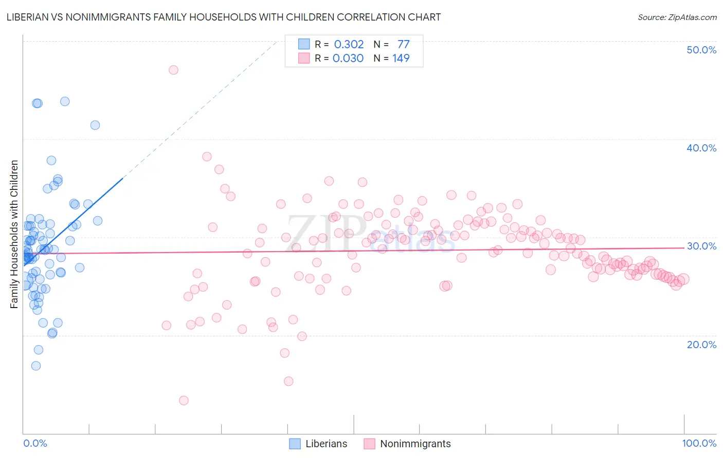 Liberian vs Nonimmigrants Family Households with Children