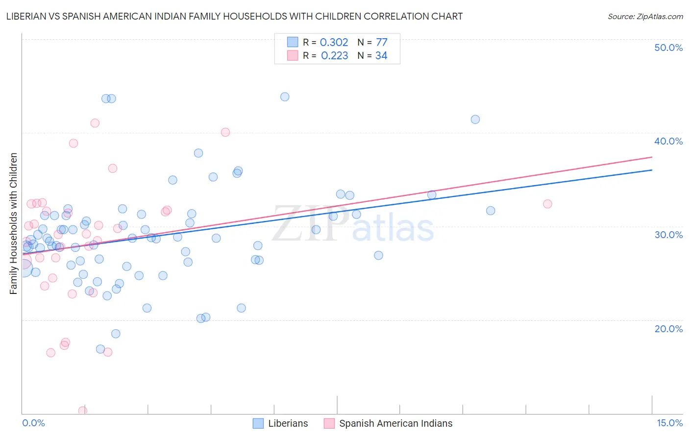 Liberian vs Spanish American Indian Family Households with Children