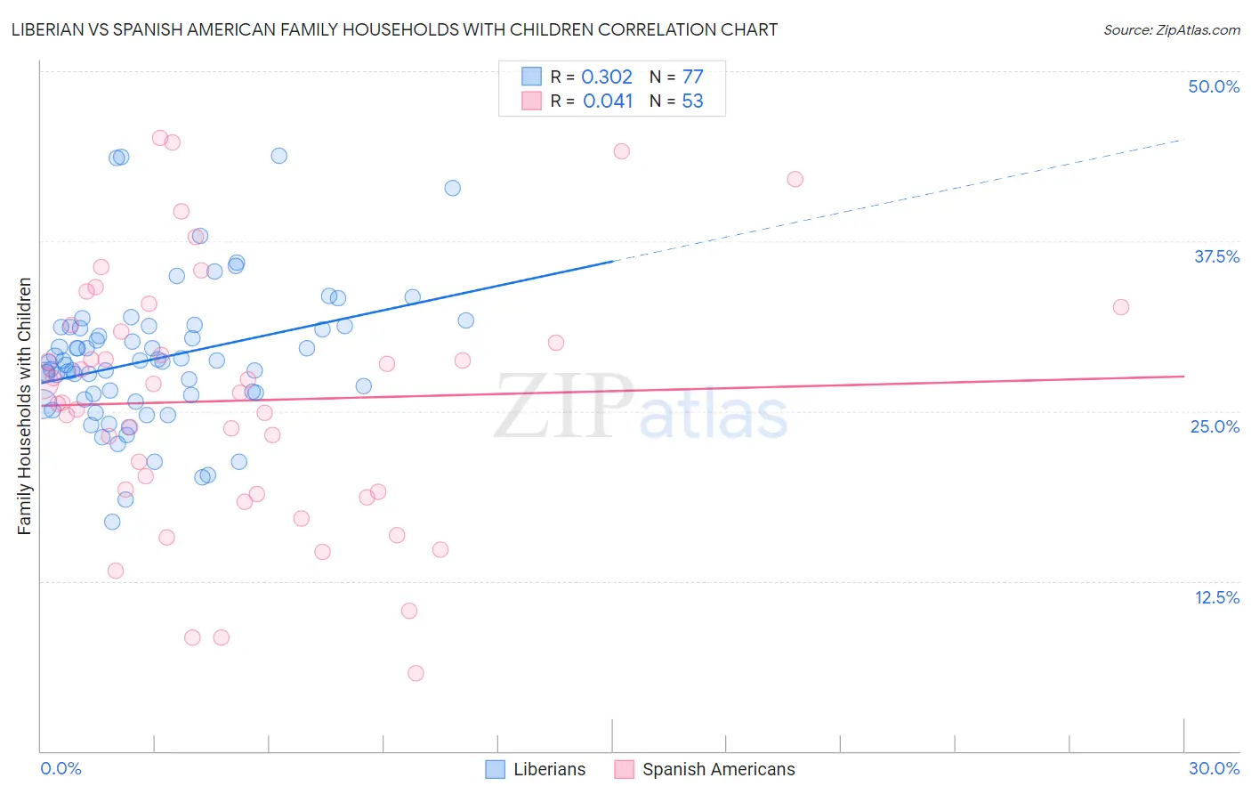 Liberian vs Spanish American Family Households with Children