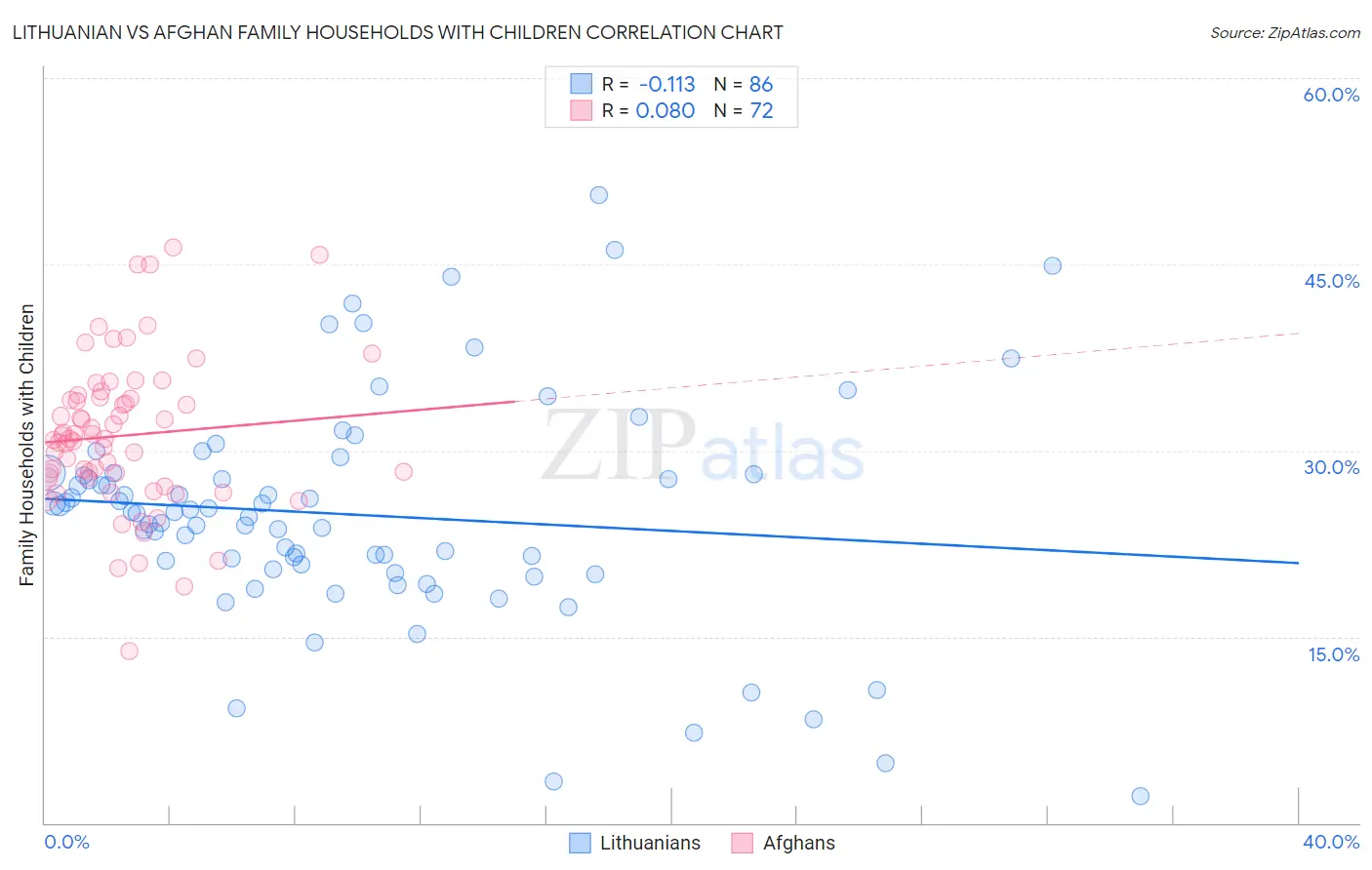 Lithuanian vs Afghan Family Households with Children