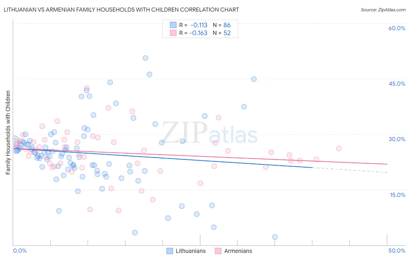 Lithuanian vs Armenian Family Households with Children