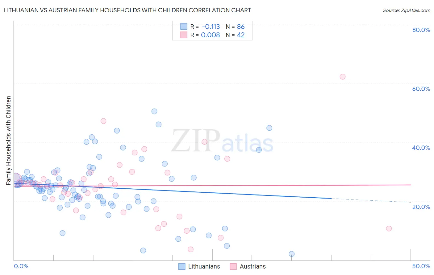 Lithuanian vs Austrian Family Households with Children